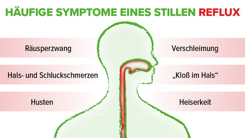 Schaubild: Übersicht der häufigen Symptome eines stillen Reflux