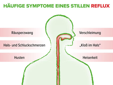 Schaubild: Übersicht der häufigen Symptome eines stillen Reflux von Räusperzwang, Verschleimung über Halsschmerzen bis zur Heiserkeit