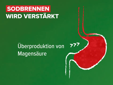 Schaubild: Sodbrennen wird durch eine Überproduktion von Magensäure verstärkt, da dann umso mehr Magensäure aufsteigen kann