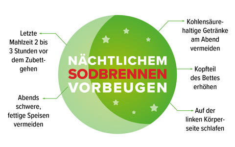 Grafik nächtliches Sodbrennen vorbeugen